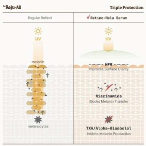 Dr. Reju-All Advanced Retino-Mela Serum 30ml 16 Dr. Reju-All Advanced Retino-Mela Serum how it works 3
