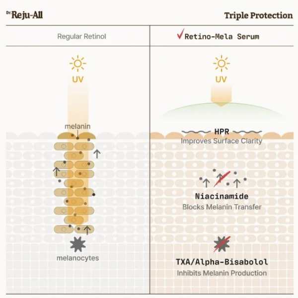 Dr. Reju-All Advanced Retino-Mela Serum 30ml 7 Dr. Reju-All Advanced Retino-Mela Serum how it works 3